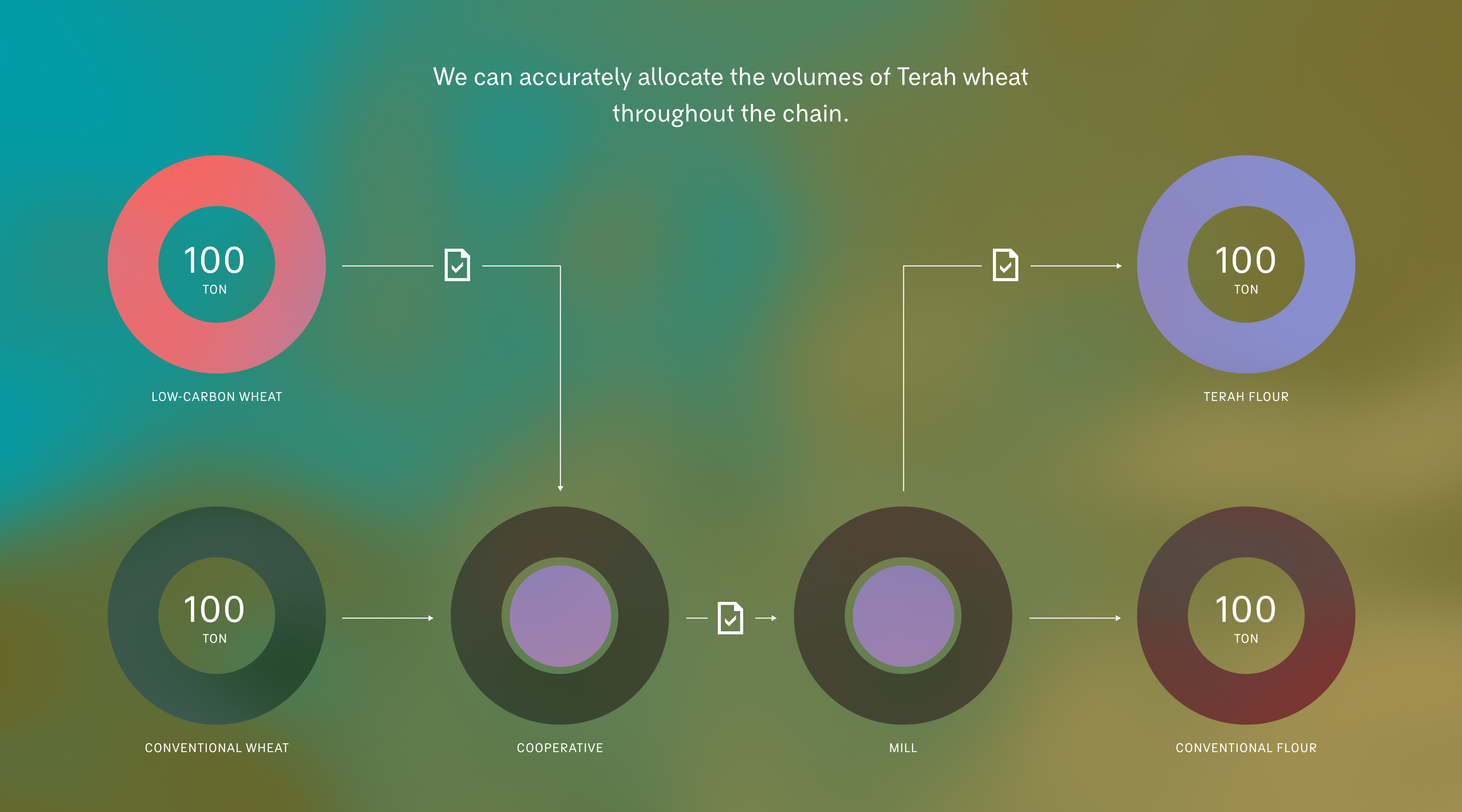 We can accurately allocate the volumes of Terah wheat throughout the chain.